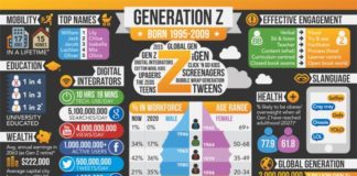 Educational infographic : Generación Z: ¿Conocerlos mejor puede ayudar a planificar acciones educativas más eficaces?
