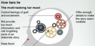 Educational infographic : INFOGRAPHIC Deception detection: how to tell if someone is lying -Body Language …