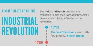 Educational infographic : Industrial Revolution Timeline Infographic #infographic #industrialrevolution #h…