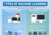 Educational infographic : Infographic: Supervised/Unsupervised Learning – outlining the defining elements …