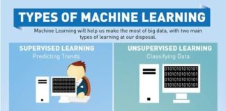 Educational infographic : Infographic: Supervised/Unsupervised Learning – outlining the defining elements …