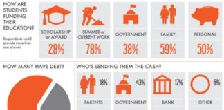 Educational infographic : Infographics: How US Students are Funding Their Education GLOBAL YOUNG VOICES #…