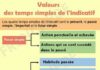 Educational infographic : Infographie : Les valeurs des temps simples de l'indicatif – FrenchPdf – Té…