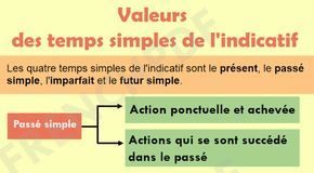Educational infographic : Infographie : Les valeurs des temps simples de l'indicatif – FrenchPdf – Té…