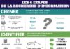 Educational infographic : Infographie : les étapes de la recherche d’information