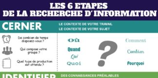 Educational infographic : Infographie : les étapes de la recherche d’information