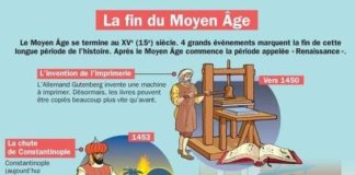 Educational infographic : La fin du Moyen Âge Le Moyen Âge se termine au XVe (15e) siècle. 4 grands é…