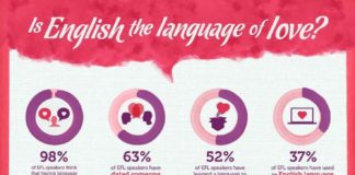 Educational infographic : Language of Love Kaplan students love learning English. Have you ever wondered w…