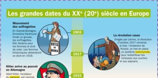 Educational infographic : Les grandes dates du 20e siècle en Europe