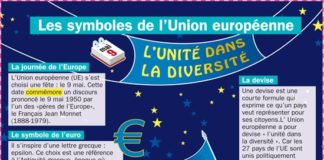 Educational infographic : Les symboles de l’Union européenne