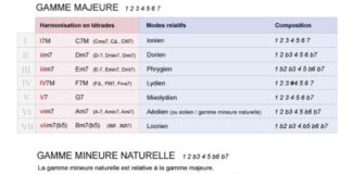 Educational infographic : Modes des gammes courantes