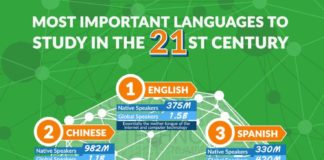 Educational infographic : Most Important Languages to Study in 21st Century