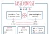 Educational infographic : Passé composé ⚙️