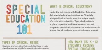 Educational infographic : SPECIAL EDUCATION 101 As fully inclusive classrooms become more of a reality, al…