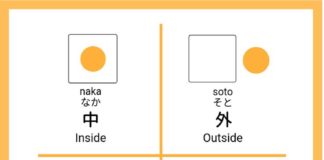 Educational infographic : Saying “inside, outside, in front of and behind” in Japanese – Japanese position…