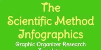 Educational infographic : Scientific Method Research Infographic Graphic Organizer Bilingual Bundle