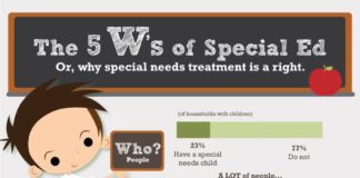 Educational infographic : The 5 W’s of Special Education Infographic