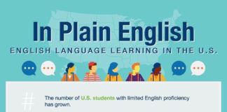 Educational infographic : The Best Infographics About Teaching & Learning English As A Second (or Third!) Language