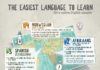Educational infographic : The Easiest Language To Learn for a Native English Speaker