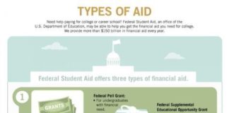 Educational infographic : Types of Financial Aid for Students #infographic #financialaid