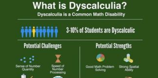 Educational infographic : What is Dyscalculia Poster – 16 x 20 inches – Tutoring Centers and Classrooms