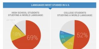 Educational infographic : World Language Classroom Resources | Middlebury Interactive Languages