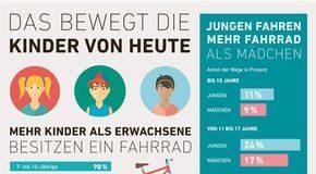 Educational infographic : fairkehr-magazin: Infografik Kinder