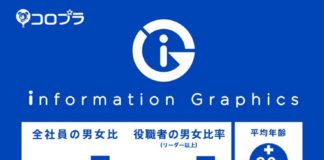 Educational infographic : データで知るコロプラ