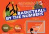 Fashion infographic : Basketball by the numbers infographic