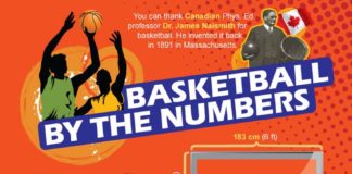 Fashion infographic : Basketball by the numbers infographic