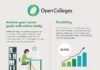 Fashion infographic : The Key Benefits of Studying Online Infographic