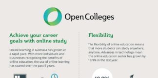 Fashion infographic : The Key Benefits of Studying Online Infographic