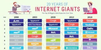 Food infographic – 20 years of internet giants