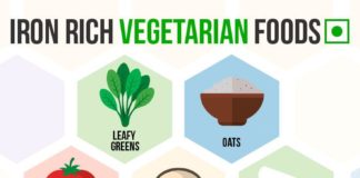 Food infographic – 23 Excellent Iron Rich Foods for Vegetarian & Ways to Maximize their Absorption