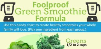 Food infographic – 6 Infographics To Help You Make Healthy Smoothies (With Recipes)