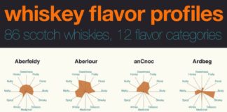 Food infographic – 86 Whiskies testés et classés sous 12 saveurs Voici une infographie simple mai…