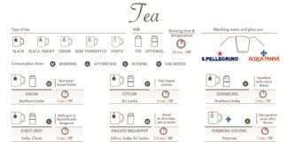 Food infographic – 9 Essential Charts That’ll Make you a Gourmet Tea Lover