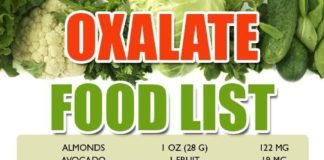 Food infographic – A List of 112 Foods High In Oxalate (Oxalic Acid)