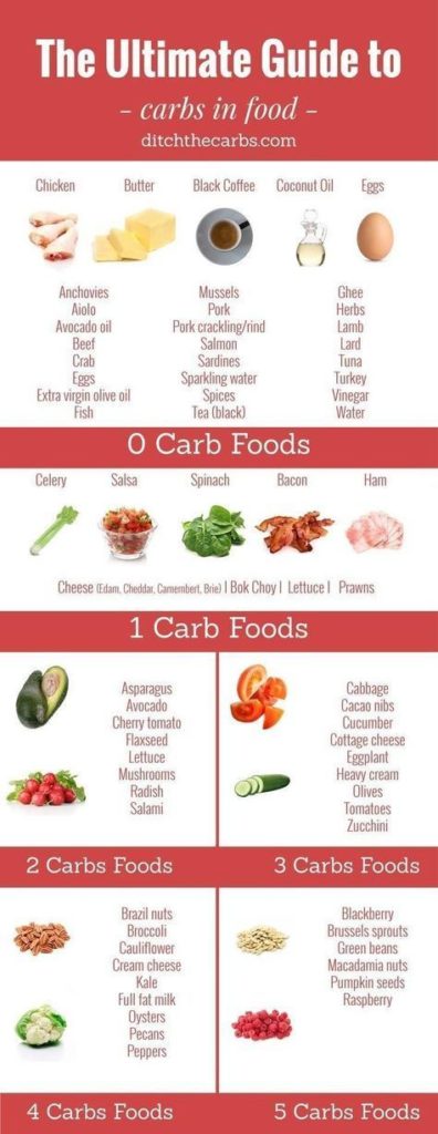 Food infographic - #BESTSELLER1 Ultimate Guide To Carbs In Food amazing ...