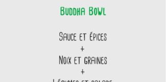 Food infographic – Buddha bowl, ou bol repas