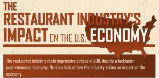 Food infographic – Economical Effects of The U.S Restaurant Industry