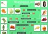 Food infographic – #Food #Infographic: What #produce should I eat?
