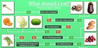 Food infographic – #Food #Infographic: What #produce should I eat?