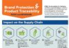 Food infographic – Food infographic – Brand protection and traceability in the food and beverage markets – Label and N…