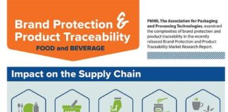 Food infographic – Food infographic – Brand protection and traceability in the food and beverage markets – Label and N…