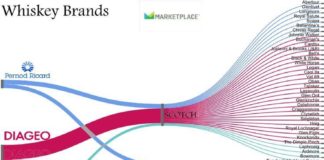 Food infographic – Food infographic – Food infographic Its 2015: Do You Know Where Your Whiskey Is Coming From