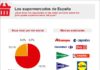 Food infographic – Food infographic – Supermercados españoles en Redes Sociales #infografia #infographic #socialmedia…