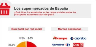 Food infographic – Food infographic – Supermercados españoles en Redes Sociales #infografia #infographic #socialmedia…