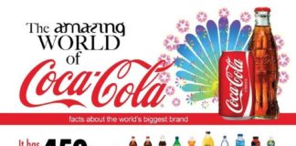 Food infographic – Food infographic – World’s Biggest Brand – Coco-Cola Statistics Revealed