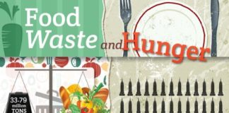 Food infographic – #Foodwaste and #hunger are related! This #infographic breaks down this…